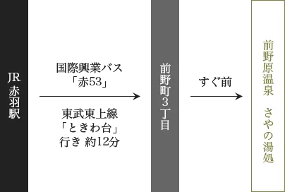 Bus access information for Saya-no-Yudokoro